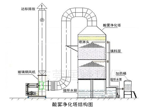 酸霧凈化塔結構圖