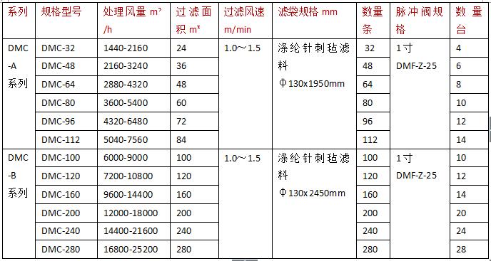 振動(dòng)篩除塵器規(guī)格型號(hào)技術(shù)參數(shù)2