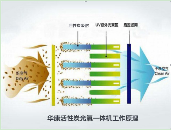 活性炭光氧一體機工作原理