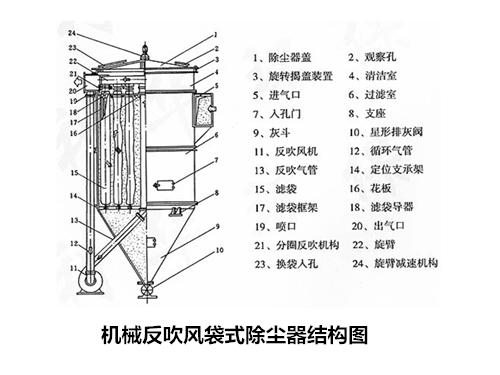 華康環(huán)保設(shè)計(jì)的機(jī)械反吹風(fēng)除塵器結(jié)構(gòu)圖