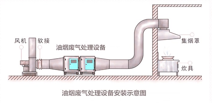 油煙廢氣處理設(shè)備安裝示意圖