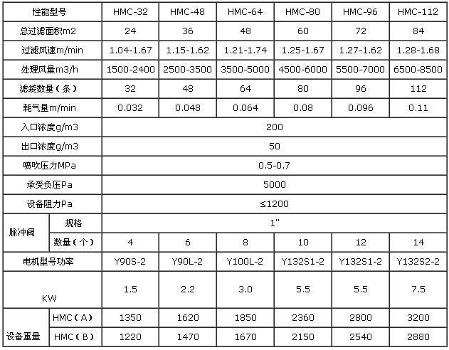 振動(dòng)篩除塵器規(guī)格型號(hào)技術(shù)參數(shù)1